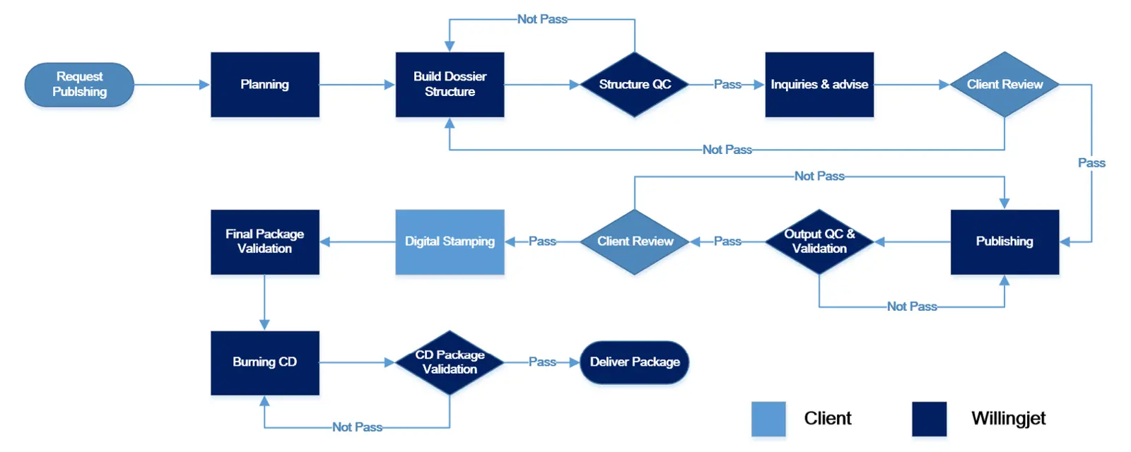 Regulatory Operation Service Process