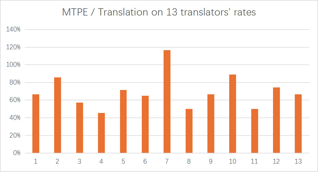 Mtpe/ Translation On 13 Translators' Rates