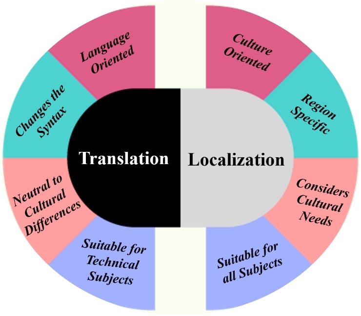 Figure 1: Difference between Translation and Localization