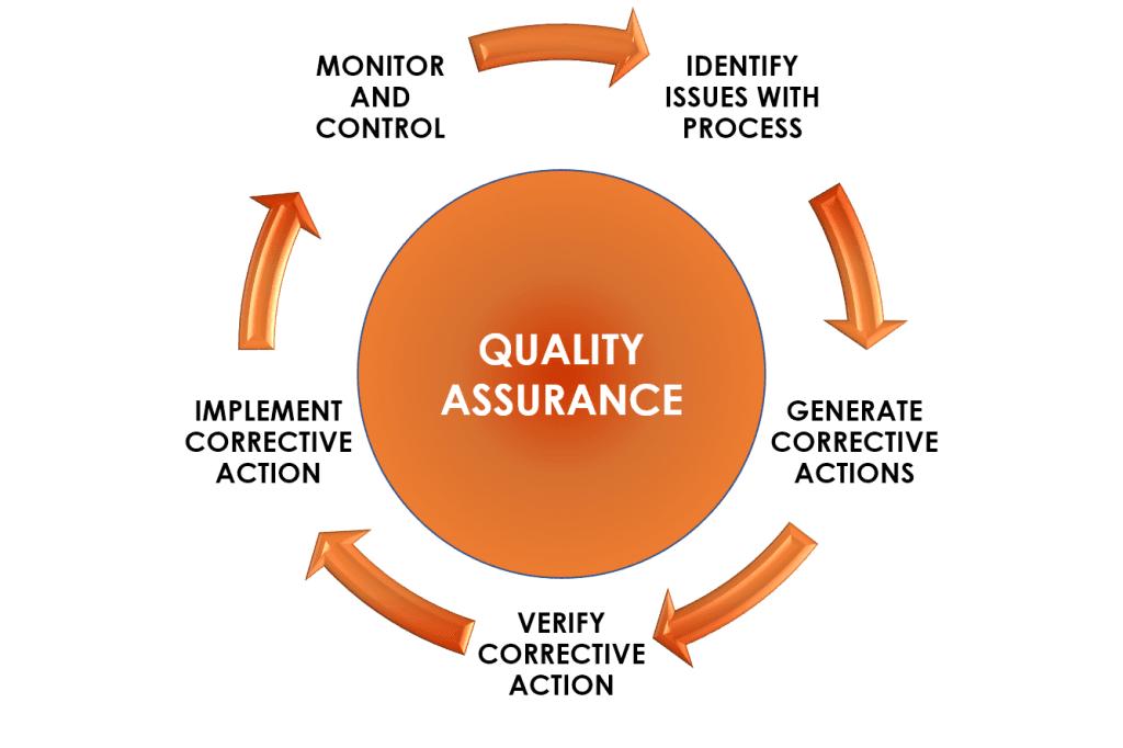 Figure 2: Steps involved in Quality Assurance of a Project