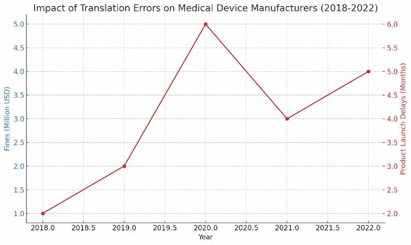 The Unseen Consequences of Inaccurate Medical Translation: Uncovering the Hidden Costs