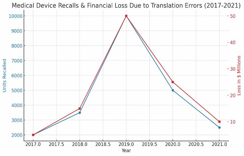 The Unseen Consequences of Inaccurate Medical Translation: Uncovering the Hidden Costs