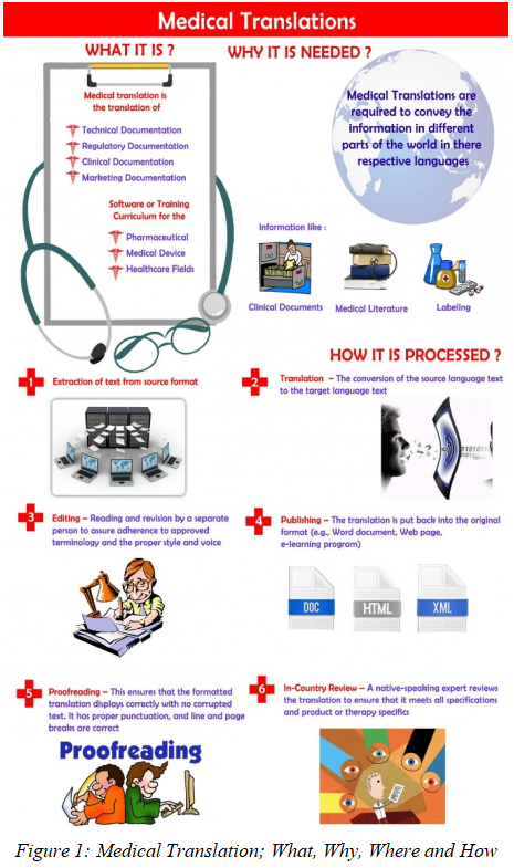 Medical_Translation;_What,_Why,_Where_and_How11.png Medical_Translation;_What,_Why,_Where_and_How11.png
