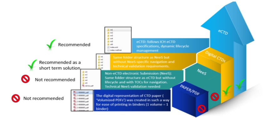 the-future-of-regulatory-submissions-strategic-planning-meets-electronic-common-technical-document-ectd_01.png